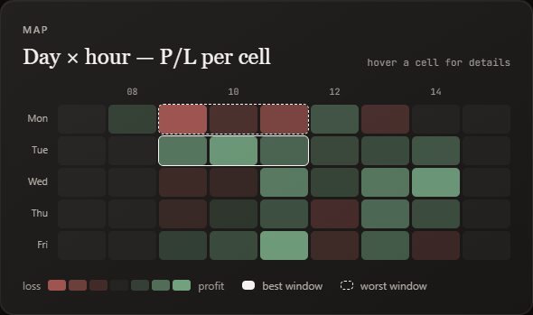 Trevixe day-by-hour P/L heatmap with the best and worst trading windows outlined