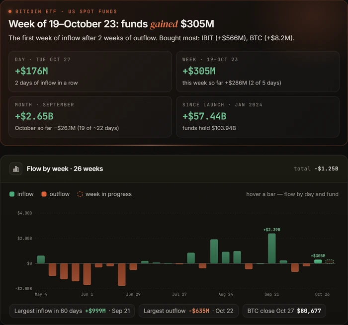 Потоки в ETF на биткоин в Trevixe: итог недели, день, неделя, месяц и с запуска, потоки по неделям